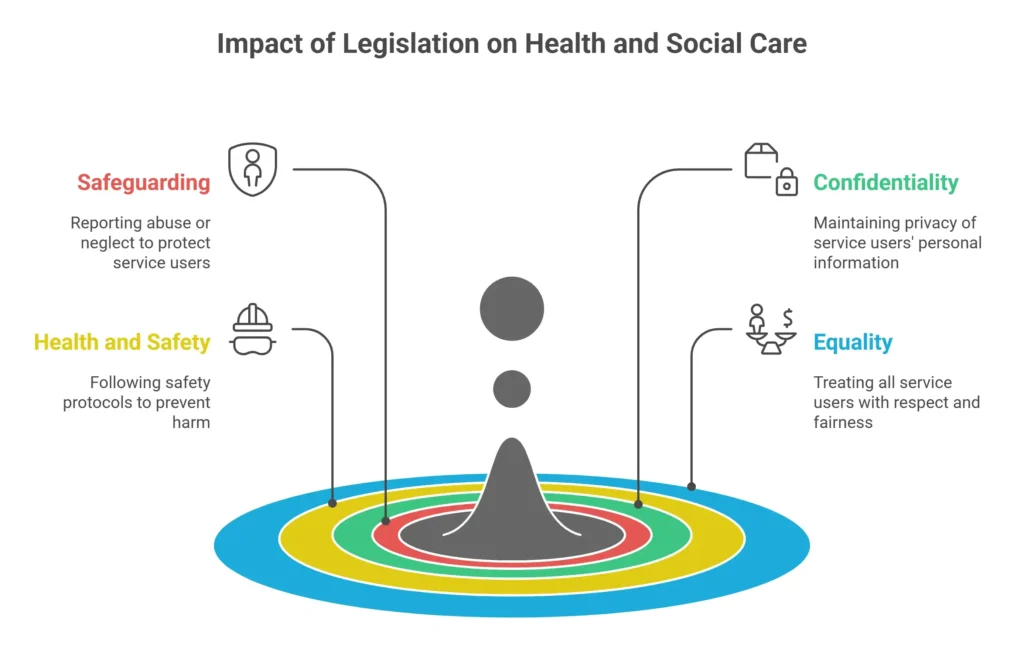 Infographic showing four key legislative principles in UK health and social care: safeguarding, safety, confidentiality, and equality.