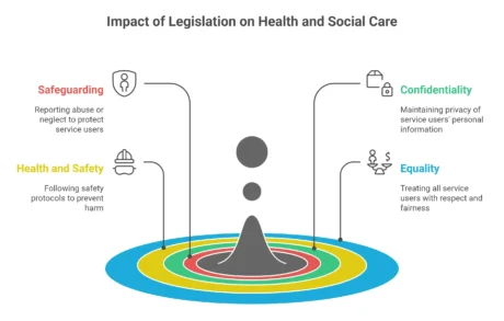 Infographic showing four key legislative principles in UK health and social care: safeguarding, safety, confidentiality, and equality.