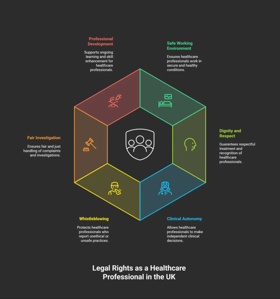 Hexagonal infographic showing six legal rights for UK healthcare professionals with icons and descriptions.