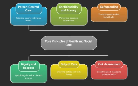 Infographic showing six core principles of health and social care, including safeguarding and person-centred care.