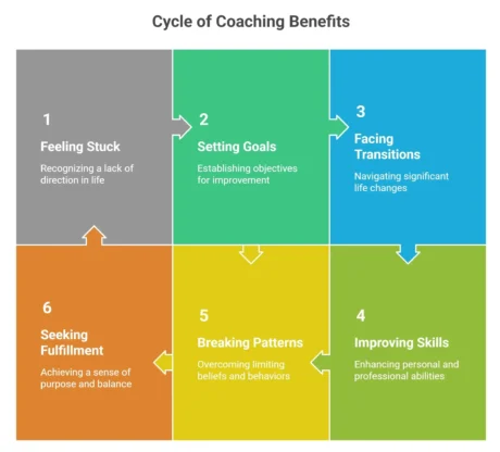 Infographic titled ‘Cycle of Coaching Benefits’ showing six steps: feeling stuck, setting goals, facing transitions, improving skills, breaking patterns, and seeking fulfillment.
