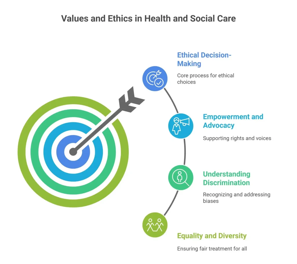 Target graphic with four ethical care principles; visual promotes values in UK health and social care.