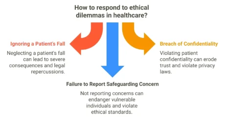 Ethical dilemmas in care homes: resident falls, safeguarding, and confidentiality breaches.