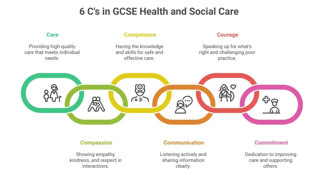 Infographic showing six core values in GCSE Health and Social Care: Care, Compassion, Competence, Communication, Courage, Commitment.