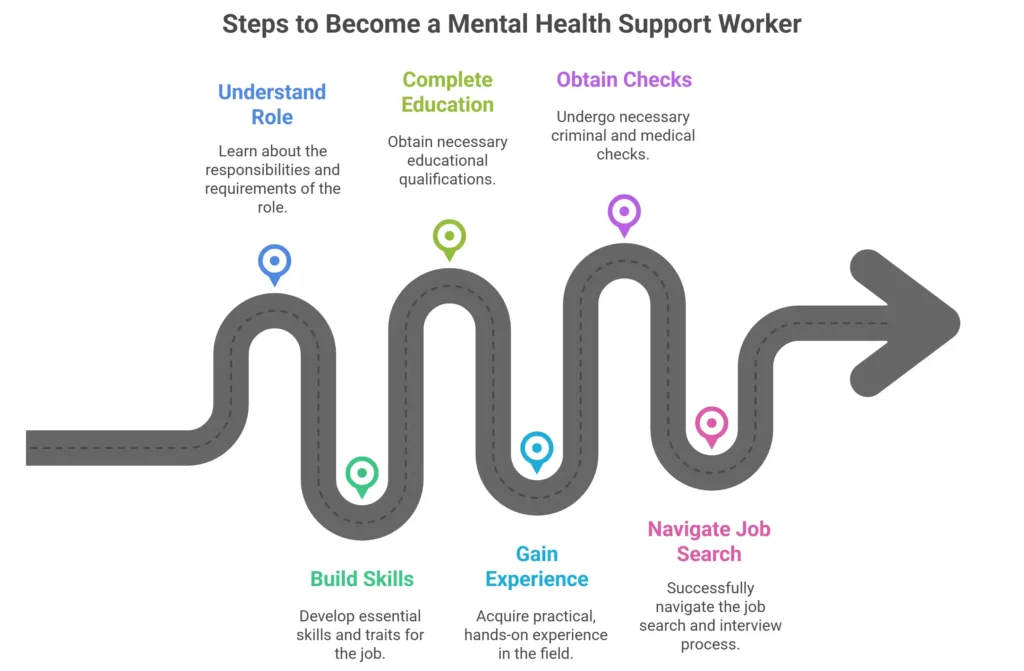 Infographic showing seven steps to becoming a mental health support worker, from education to job search.
