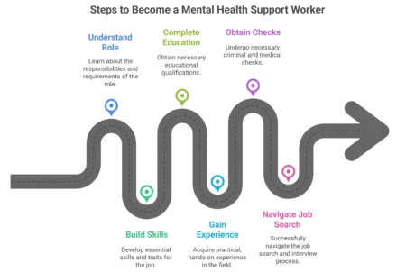 Infographic showing seven steps to becoming a mental health support worker, from education to job search.