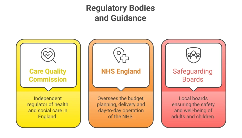 Infographic showing three UK health and social care regulators: CQC, NHS England, and Safeguarding Boards.