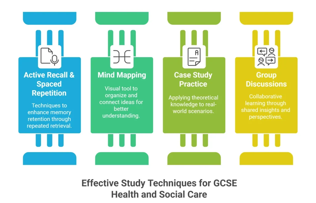 Infographic showing four GCSE Health and Social Care study techniques: recall, mind mapping, case studies, and group discussion.
