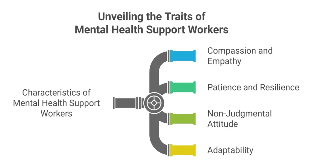 Infographic showing four key traits of mental health support workers: empathy, resilience, non-judgment, and adaptability.