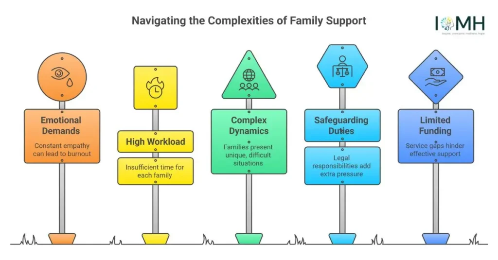 Five road sign icons highlight challenges in family support work; includes IOMH logo.