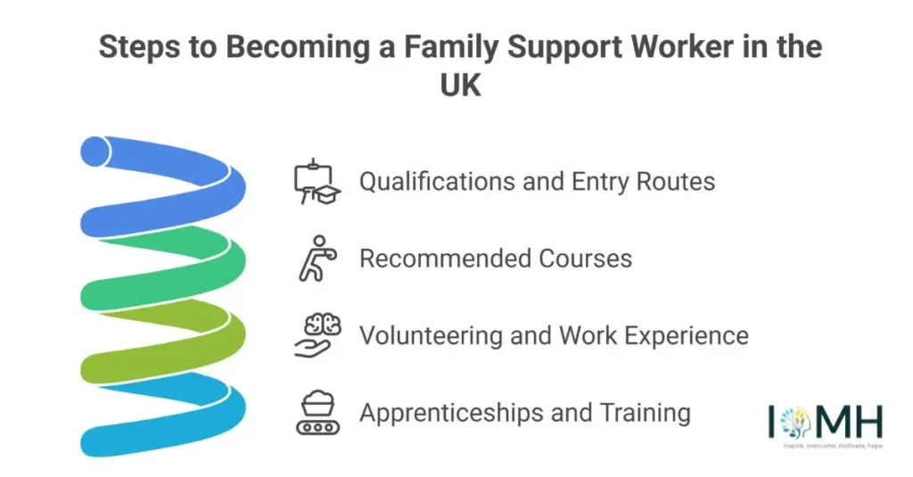 Four-step infographic for becoming a UK Family Support Worker; includes IOMH logo.