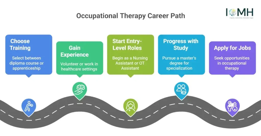 Five-step infographic for UK occupational therapy careers; includes IOMH logo and winding road graphic.