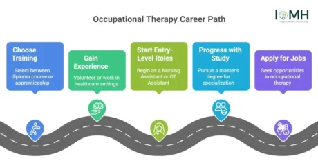 Five-step infographic for UK occupational therapy careers; includes IOMH logo and winding road graphic.