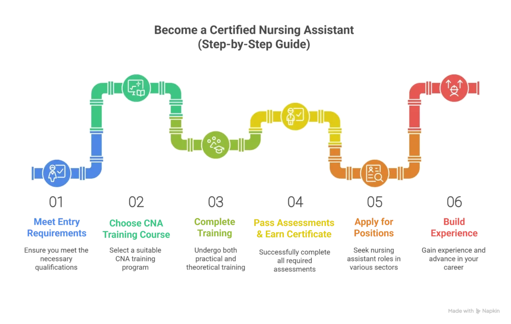 Infographic outlining six steps to become a Certified Nursing Assistant in the UK.