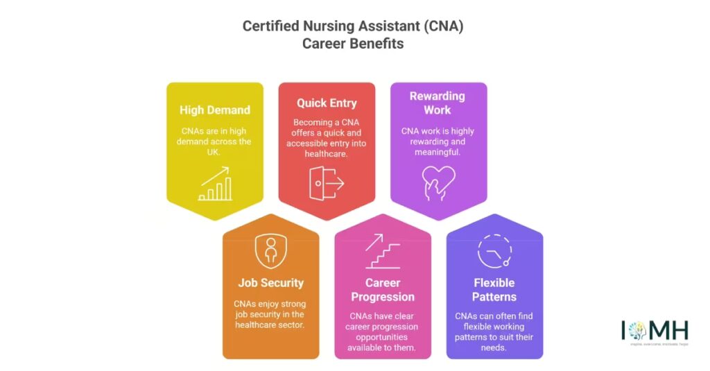 Infographic showing six benefits of becoming a Certified Nursing Assistant (CNA) in the UK, including demand, flexibility, and progression.