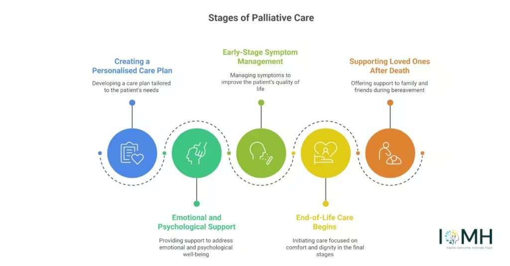 Infographic showing five stages of palliative care from personalised planning to bereavement support.
