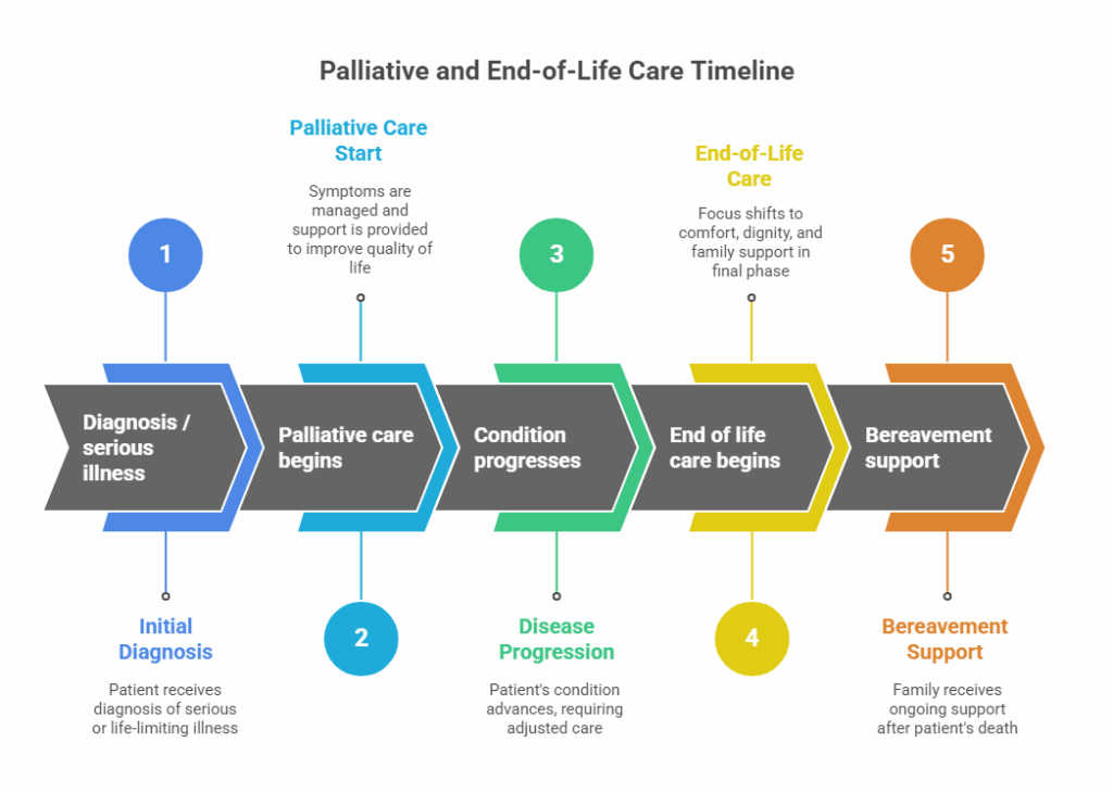 Palliative care and end of life care timeline showing stages from diagnosis to bereavement support in the UK