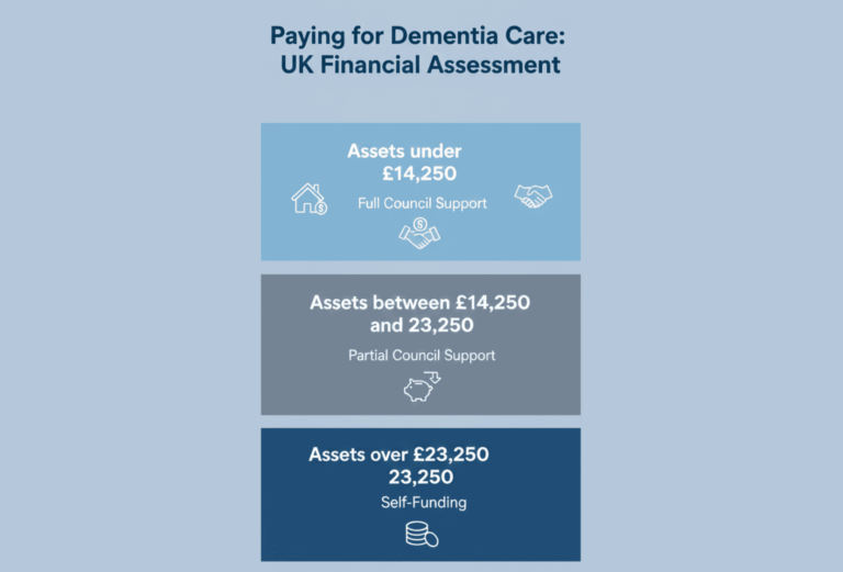 UK financial assessment for dementia care home fees showing asset thresholds and council support