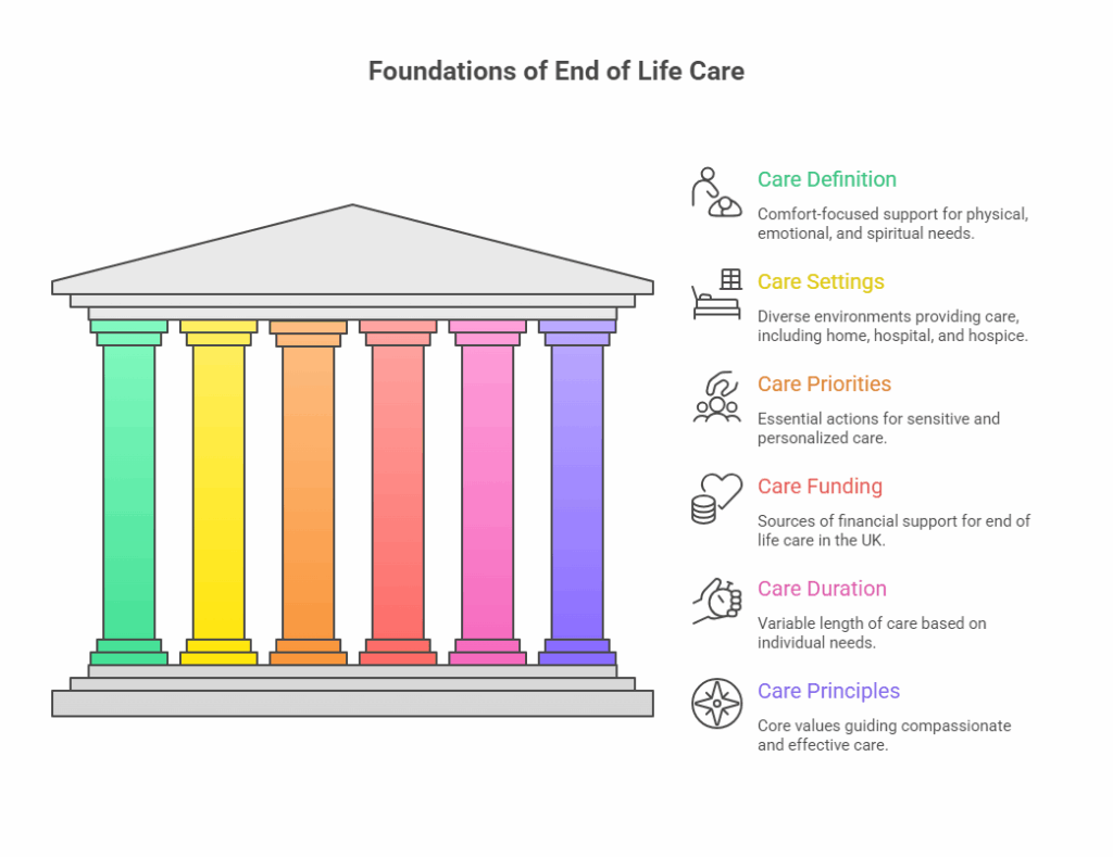 Infographic showing the foundations of end of life care in the UK, including care definition, settings, priorities, funding, duration, and principles
