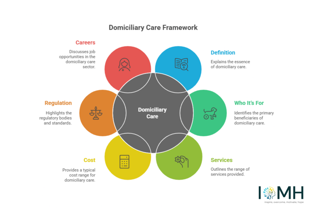 Domiciliary care framework showing services, costs, regulation, careers and who domiciliary care is for in the UK