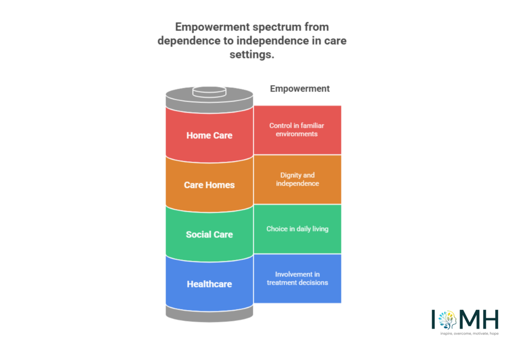 Infographic showing empowerment spectrum from healthcare to home care settings
