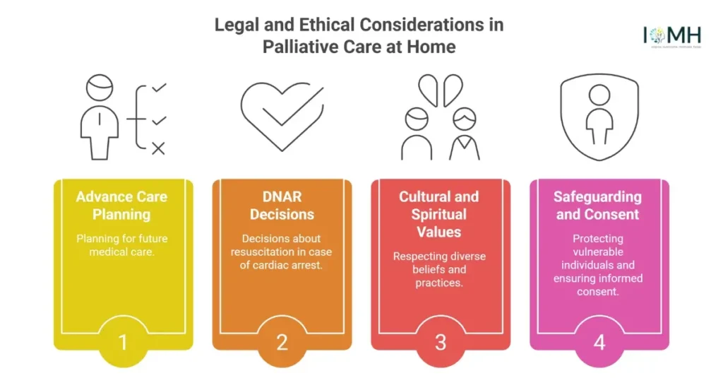 Infographic on legal and ethical palliative care at home covering advance care planning, DNAR, cultural values, and safeguarding