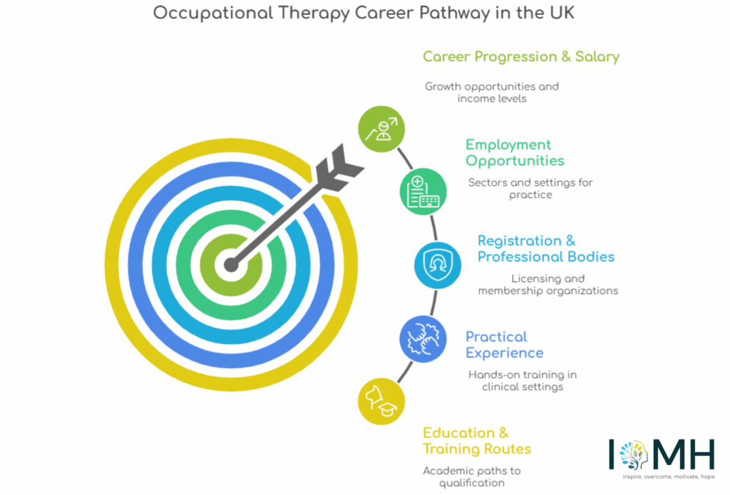 Occupational Therapy Career Pathway, Salary and Employment in the UK
