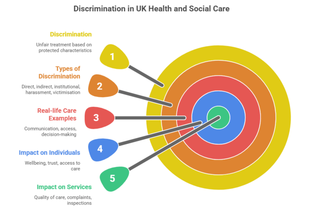 Discrimination in UK health and social care explained through definition, types, examples, and impacts
