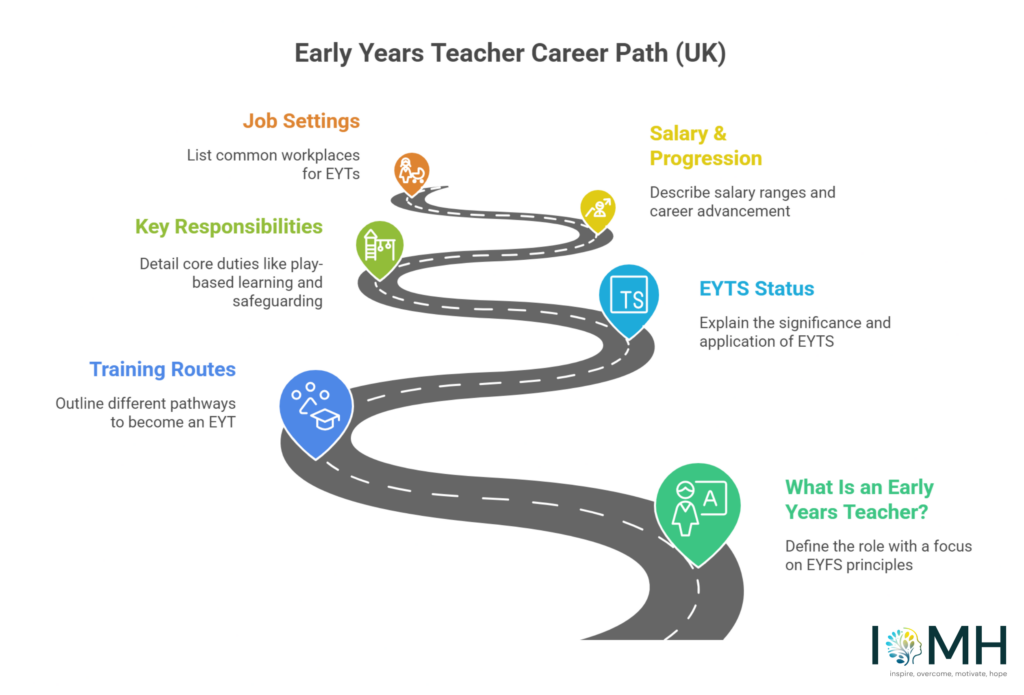Early years teacher career path showing EYTS status, training routes, salary progression and job settings in the UK