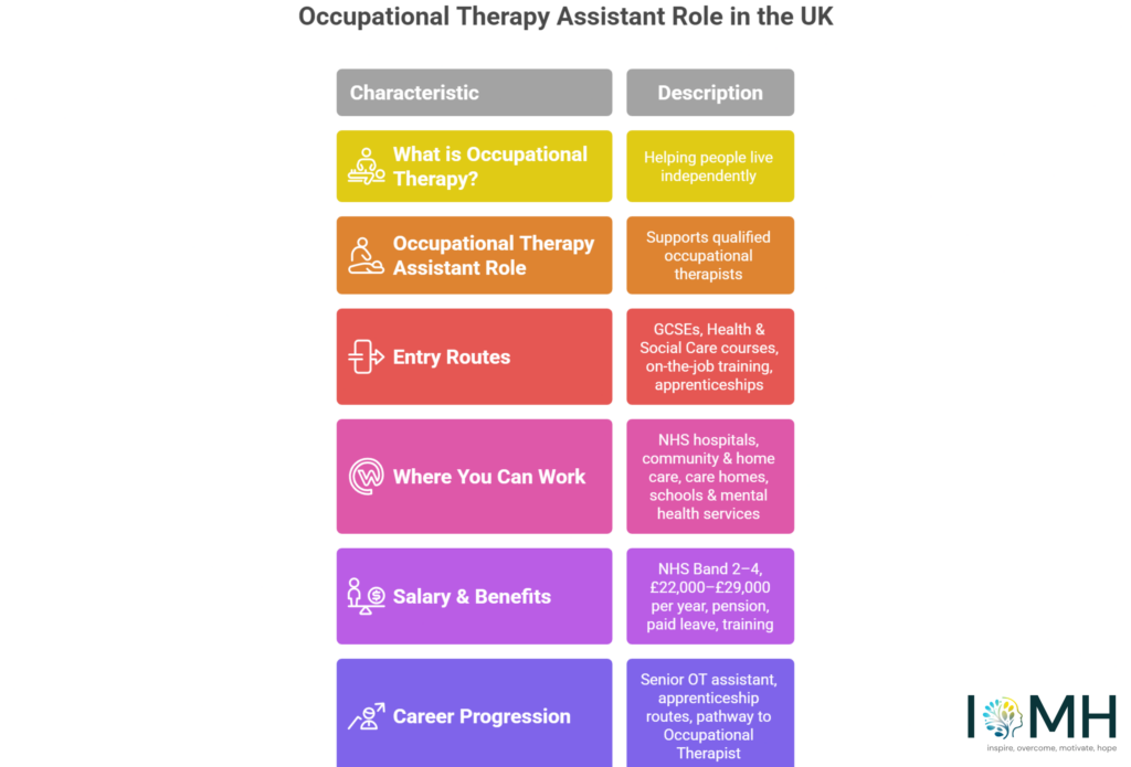 nfographic summarizing the Occupational Therapy Assistant role in the UK. It details the job definition, entry routes including GCSEs and apprenticeships, work locations like NHS hospitals, salary bands between £22,000 and £29,000, and career progression pathways to becoming a qualified Occupational Therapist.