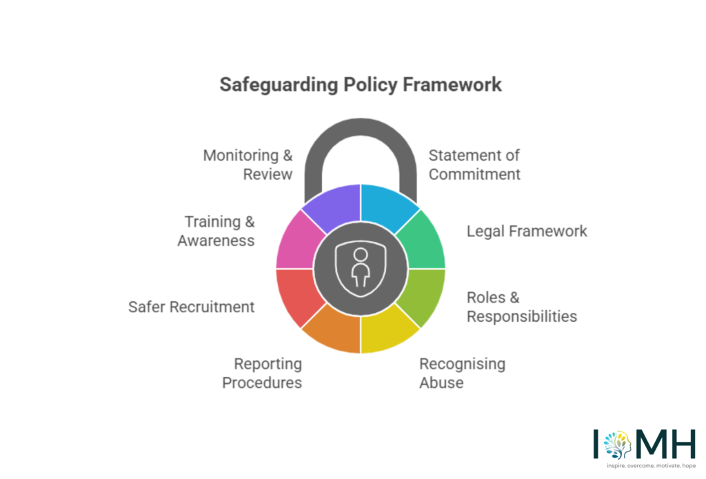 Safeguarding policy framework infographic showing legal duties, reporting procedures, training, and monitoring in UK organisations.