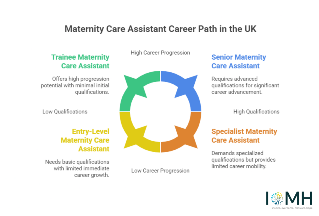 Maternity care assistant career path in the UK showing training levels and progression opportunities