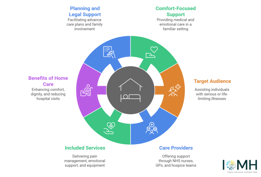 Infographic explaining palliative care at home in the UK including services, benefits, and care providers