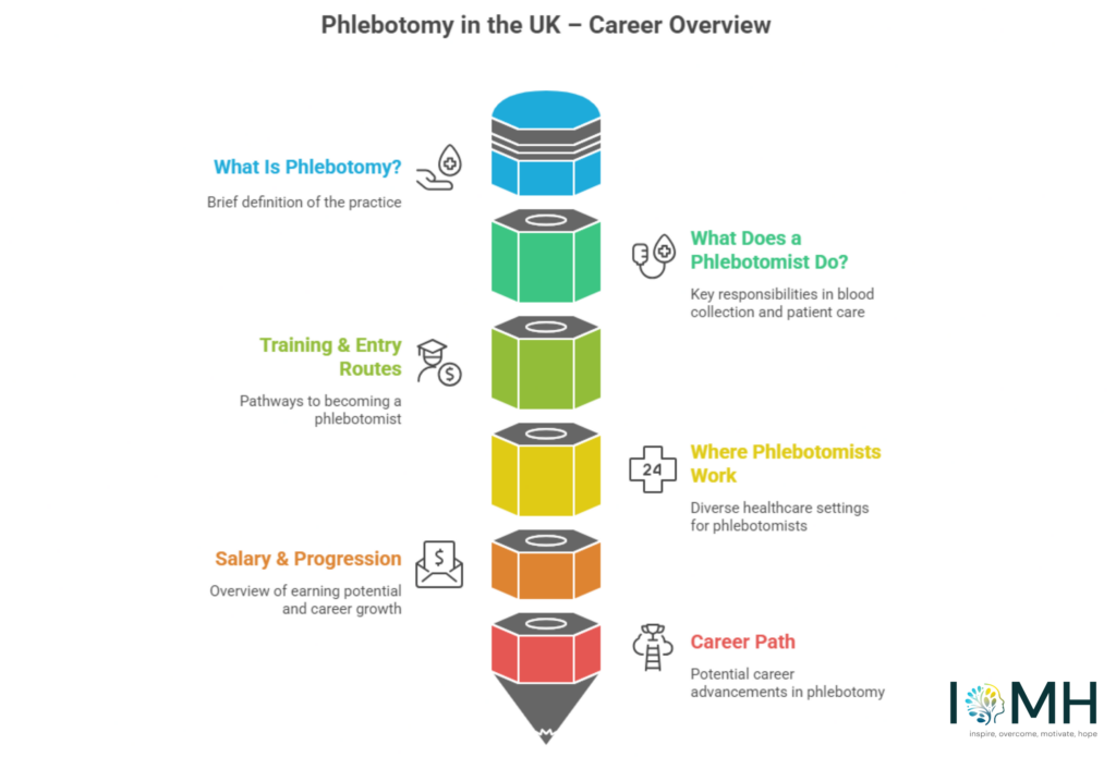Infographic showing phlebotomy career path, training, roles and progression in the UK