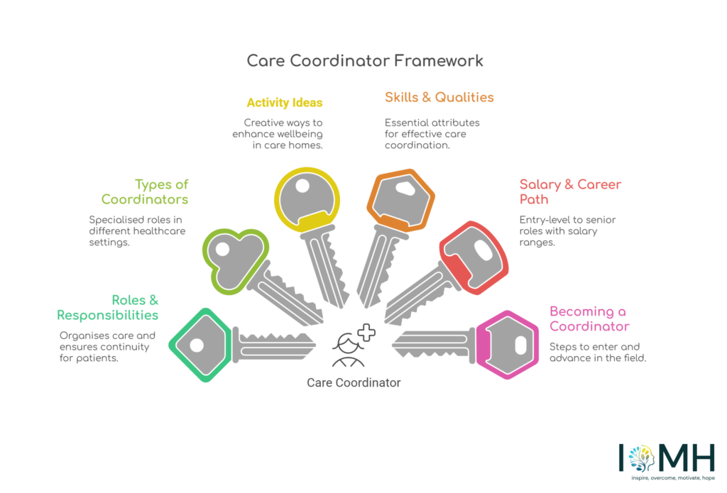 Care coordinator framework infographic showing roles and responsibilities, types of coordinators, activity ideas, skills and qualities, salary and career path, and steps to become a coordinator