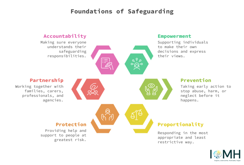 Infographic showing the 6 principles of safeguarding in health and social care