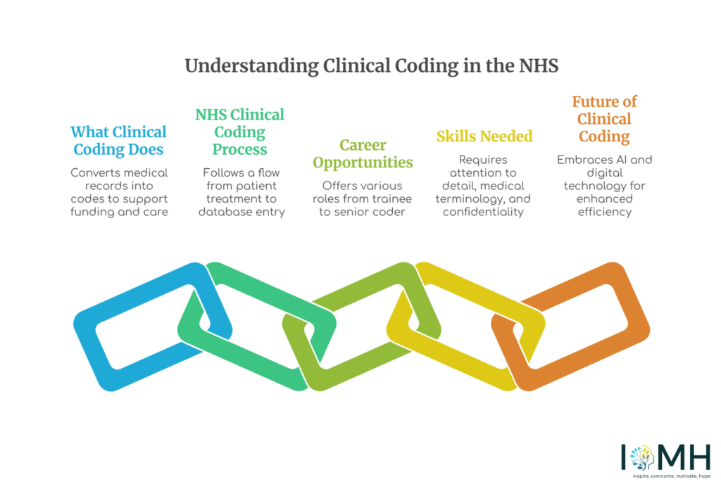 Understanding clinical coding in the NHS infographic showing coding process, skills, careers, and future trends