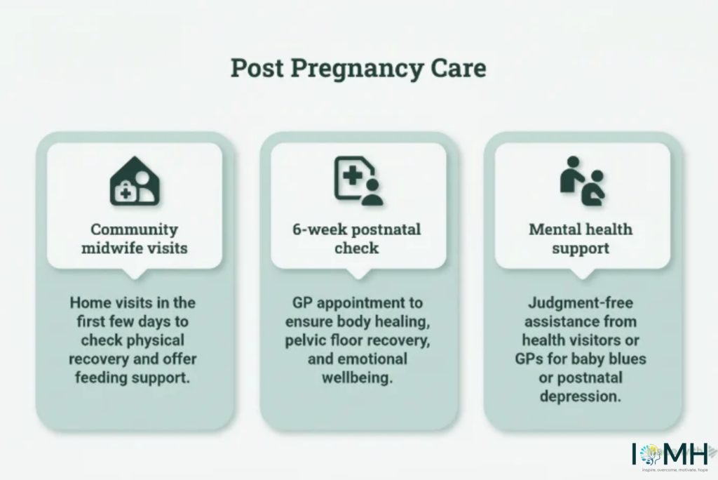 Post-pregnancy care guide showing community midwife visits, a six-week postnatal check, and mental health support for new mothers.